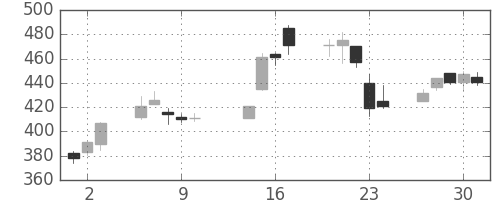 川崎汽の日足チャート(2003年10月)