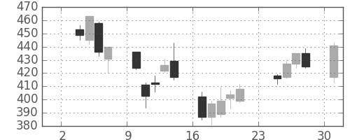 川崎汽の日足チャート(2003年11月)