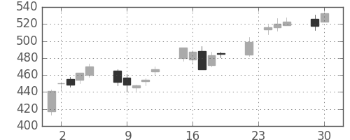 川崎汽の日足チャート(2003年12月)