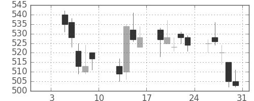 川崎汽の日足チャート(2004年1月)