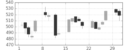 川崎汽の日足チャート(2004年2月)