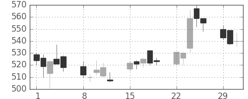 川崎汽の日足チャート(2004年3月)