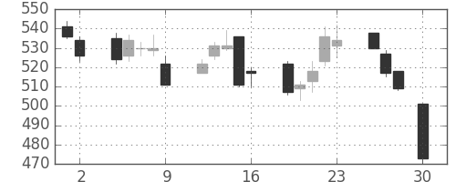 川崎汽の日足チャート(2004年4月)