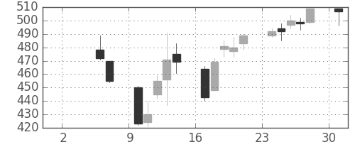 川崎汽の日足チャート(2004年5月)