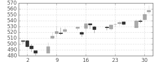川崎汽の日足チャート(2004年6月)