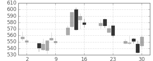 川崎汽の日足チャート(2004年7月)