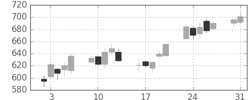 川崎汽の日足チャート(2004年8月)