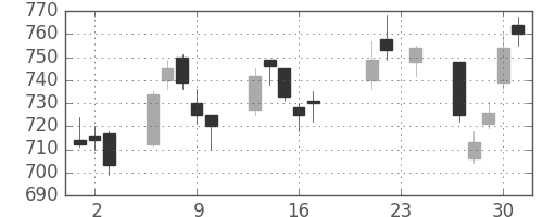 川崎汽の日足チャート(2004年9月)