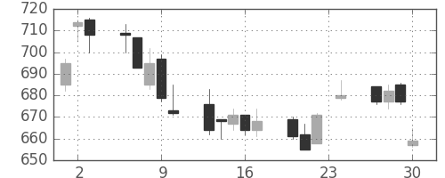 川崎汽の日足チャート(2004年12月)