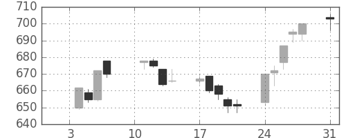 川崎汽の日足チャート(2005年1月)