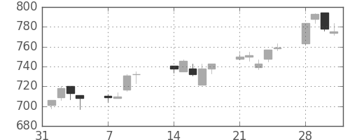 川崎汽の日足チャート(2005年2月)