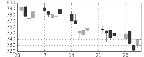 川崎汽の日足チャート(2005年3月)
