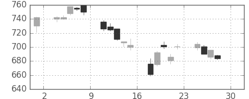 川崎汽の日足チャート(2005年4月)