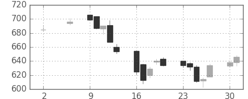 川崎汽の日足チャート(2005年5月)