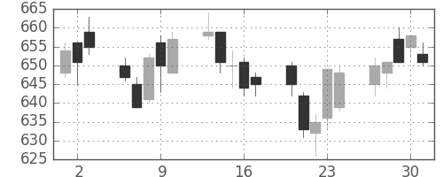 川崎汽の日足チャート(2005年6月)