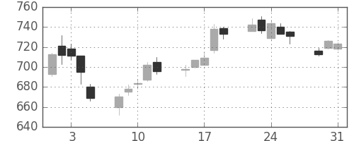 川崎汽の日足チャート(2005年8月)