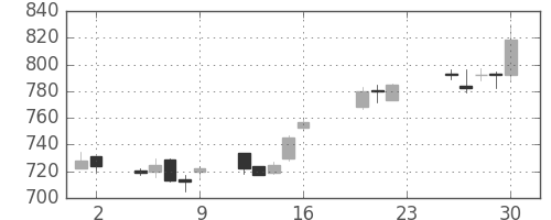 川崎汽の日足チャート(2005年9月)