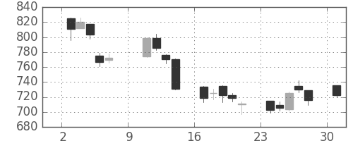 川崎汽の日足チャート(2005年10月)