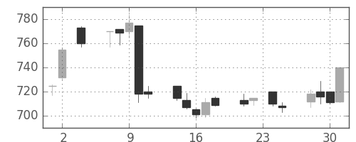 川崎汽の日足チャート(2005年11月)