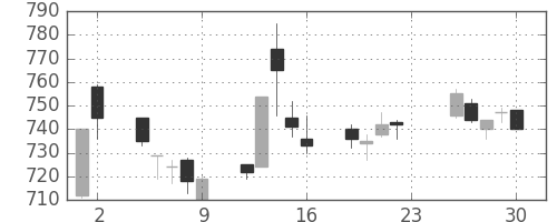 川崎汽の日足チャート(2005年12月)
