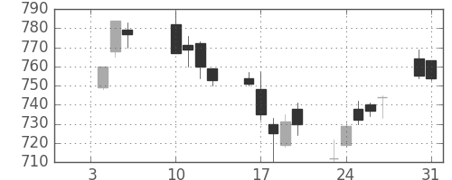 川崎汽の日足チャート(2006年1月)