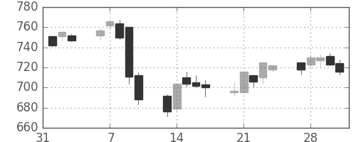 川崎汽の日足チャート(2006年2月)