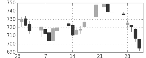 川崎汽の日足チャート(2006年3月)