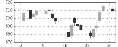 川崎汽の日足チャート(2006年4月)