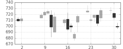川崎汽の日足チャート(2006年5月)