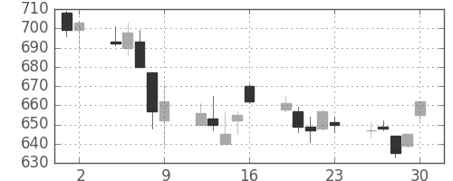 川崎汽の日足チャート(2006年6月)