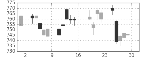 川崎汽の日足チャート(2006年9月)