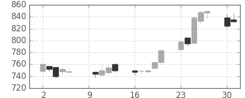 川崎汽の日足チャート(2006年10月)