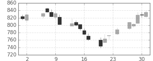 川崎汽の日足チャート(2006年11月)
