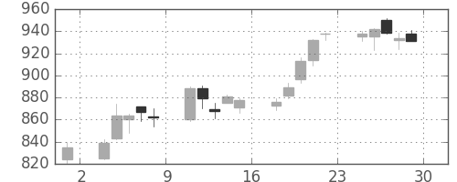 川崎汽の日足チャート(2006年12月)