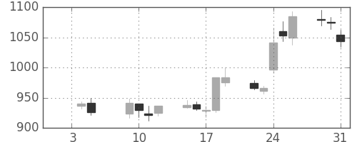 川崎汽の日足チャート(2007年1月)