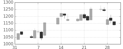 川崎汽の日足チャート(2007年2月)
