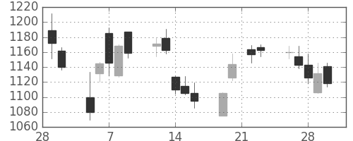 川崎汽の日足チャート(2007年3月)