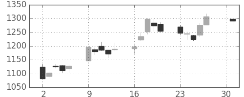 川崎汽の日足チャート(2007年4月)