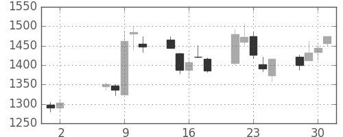川崎汽の日足チャート(2007年5月)