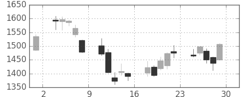 川崎汽の日足チャート(2007年6月)