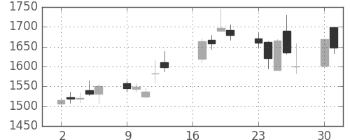 川崎汽の日足チャート(2007年7月)