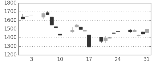 川崎汽の日足チャート(2007年8月)