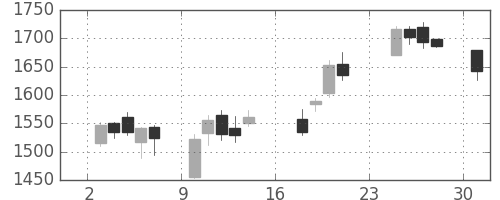 川崎汽の日足チャート(2007年9月)