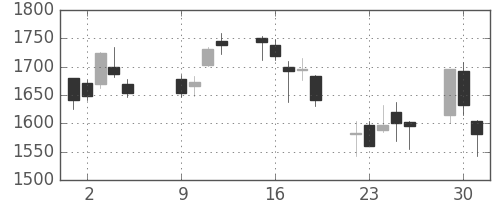 川崎汽の日足チャート(2007年10月)