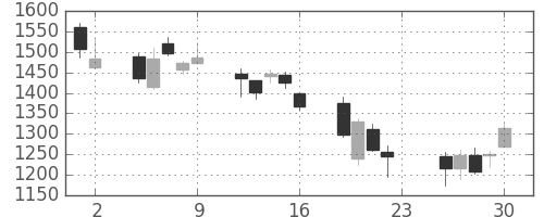 川崎汽の日足チャート(2007年11月)