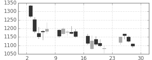 川崎汽の日足チャート(2007年12月)