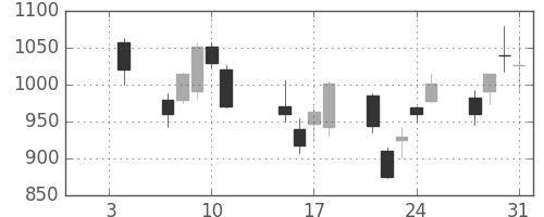 川崎汽の日足チャート(2008年1月)
