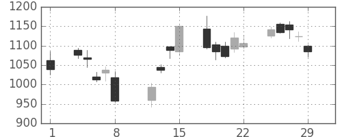 川崎汽の日足チャート(2008年2月)