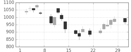 川崎汽の日足チャート(2008年3月)