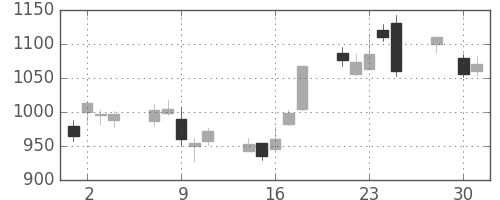 川崎汽の日足チャート(2008年4月)